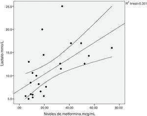 Correlación entre los niveles séricos de metformina y el lactato. r=0,650, p=0,001.