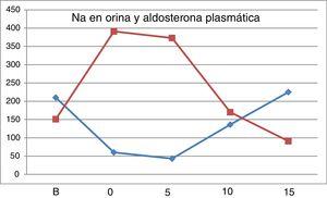 Curva superior, aldosterona plasmática (pg/ml). Curva inferior, Na en mEq en orina/24h.