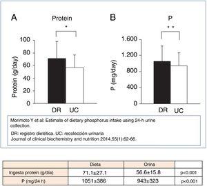 Asociación entre ingesta proteica e ingesta de fósforo, valorado mediante registro dietético (DR) y recolección urinaria (UC).Tomada de Morimoto et al.61.