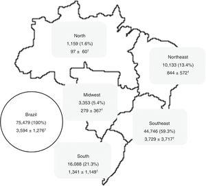 Geographic distribution of KT in Brazil (1995-2015). Legend: n (%); †mean ± standard derivation.