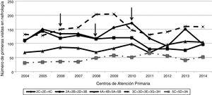 Número de primeras visitas en nefrología derivadas desde el AIS-BE en el periodo 2004-2014. Las flechas indican el año de implantación de consultoría presencial de Nefrología.