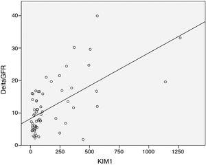 Correlation between KIM-1 and the rate of reduction of eGFR/year.