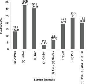 Incidence of patients with renal dysfunction by service speciality. Data show incidence and number of patients. 1Ane, anesthesia; 2GenSur, general surgery; 3OthSur, other surgery specialties; 4IntMed, internal medicine; 5OthMed, other medicine specialties; 6Ger, geriatrics; 7Uro, urology; 8Hem, hematology; 9Onc, oncology; 10Pal, palliative medicine; 11ICU, intensive care unit.
