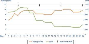 Evolución de la hemoglobina y LDH del paciente.