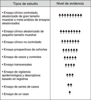 Tipos de estudios en investigación clínica y nivel de evidencia científica.