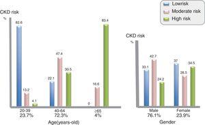 Distribution of D:A:D risk scores for progression to CKD in the VACH cohort by age and gender.