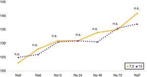 Comparación entre dosis de inicio de tolvaptán de 7,5 y 15mg. Gráfico de líneas del evolutivo de natremia Na 0, Na 6, Na 12, Na 24, Na 48, Na 72, NaF, que corresponden a la natremia inicial, a las 6, 12, 24, 48 y 72h, y a la última natremia disponible, respectivamente. Na: natremia; n.s.: no significativo.