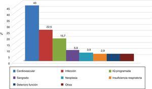 Distribución causas de ingresos hospitalarios (%). IQ: intervención quirúrgica.