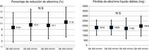Porcentaje de reducción de albúmina en sangre y pérdida de albúmina en el líquido de diálisis en las 4 situaciones de estudio, variando el flujo de sangre (ANOVA para datos repetidos).
