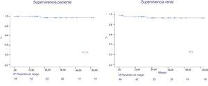 Supervivencia del paciente y supervivencia renal (muerte no censurada).