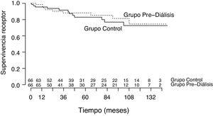 Supervivencia del receptor de trasplante renal en los grupos prediálisis y control (log-rank; p = 0,730).