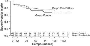 Supervivencia del injerto de trasplante renal en los grupos prediálisis y control (log-rank; p = 0,693).