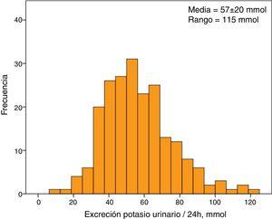 Histograma de distribución de frecuencias del potasio urinario total medido en las muestras de orina de 24horas.