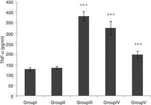 Effect of CA pretreatment on renal TNF-α in different groups. Groups III and IV compared to control and Group V compared to Group III. Values are shown as mean±SEM; *p<0.001 (n=6).