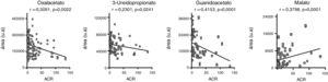 Correlaciones observadas entre los metabolitos identificados en orina y el nivel de ACR. Correlación de Spearman. u.a: unidades arbitrarias.
