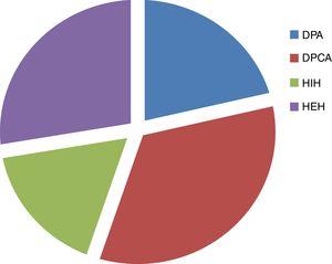 Distribución de las terapias por modalidad dialítica.