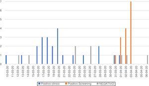 Evolución diaria de PCR-SARS-CoV-2 donde se recogen los datos positivos y negativos por clínica y los positivos detectados por cribado.