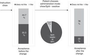 Patient's acceptance before and after the change in the mode of administration adapting it to the patient's preferences.