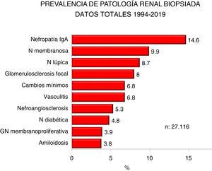 Prevalencia de las nefropatías biopsiadas detalladas.