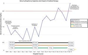 Serum phosphorus trajectory and impact of medical therapy.