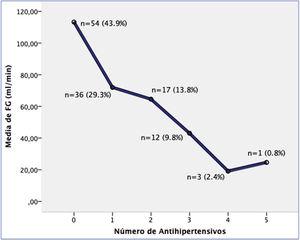 La media de filtrado glomerular (FG) es menor a mayor número de antihipertensivos (p=0,000). En cada punto se describe el tamaño muestral y el porcentaje del total.