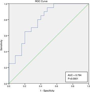 AUC of the risk model for the prediction of severe sepsis ate 3 months with NL ratio in ANCA-vasculitis patients.