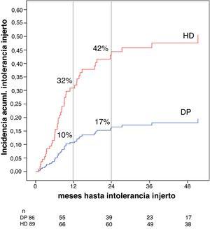 Incidencia acumulada de intolerancia al injerto a lo largo del seguimiento, separada por grupos de diálisis (HD y DP).
