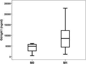 Distribución de Gd-IgA1 en función de los valores de M de la clasificación de Oxford en la biopsia renal.