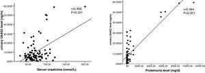 The correlation of the concentration of UbA52 with serum creatinine, and proteinuria level in patients.