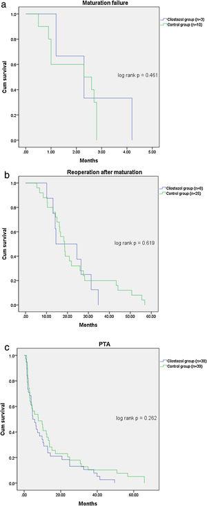 AVF survival curves for patients the cilostazol group versus control group. (a) Maturation failure; (b) reoperation after maturation; (c): PTA. PTA, percutaneous transluminal angioplasty.
