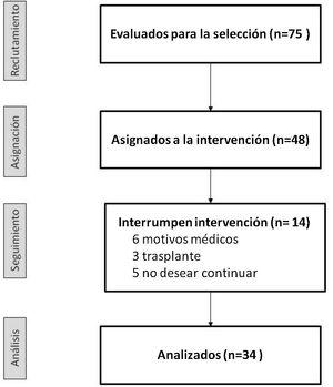 Diagrama de flujo.