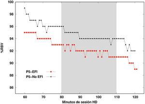 Perfil de rellenado vascular en un día de ejercicio físico intradiálisis y en un día de no ejercicio. Perfil de rellenado vascular durante la segunda hora de hemodiálisis. Comparativa en un día de pauta EFI (momento intervención marcado por la franja gris) y un día sin pauta EFI para el mismo paciente.
