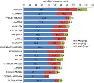 Trasplantes renales por Comunidades Autónomas (CCAA) de trasplante y tipo de donante pmp en España (2018)10.