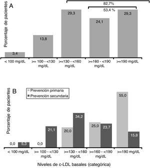 Niveles basales de c-LDL previos al inicio del tratamiento con evolocumab* *Dos pacientes con aféresis de c-LDL fueron excluidos en este análisis (N=58).