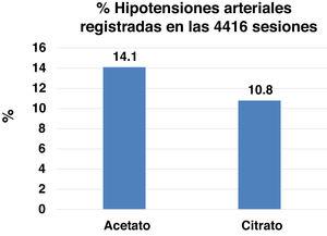 Porcentaje de hipotensiones arteriales registradas en las 4.416 sesiones de hemodiálisis realizadas.