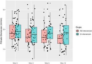 Evolución del filtrado glomerular (FG) en mL/min a lo largo del estudio para los grupos no intervención e intervención.