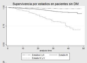Análisis de supervivencia para muerte según estadio de ERC en pacientes sin DMT2. Curva de Kaplan-Meier que evalúa probabilidad de supervivencia en pacientes con ERC sin DMT2. ERC: enfermedad renal crónica; DMT2: diabetes mellitus tipo 2.