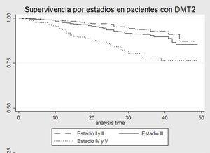 Análisis de supervivencia para muerte según estadio de ERC en pacientes con DMT2. Curva de Kaplan-Meier que evalúa probabilidad de supervivencia en pacientes con ERC con DMT2. ERC: enfermedad renal crónica; DMT2: diabetes mellitus tipo 2.