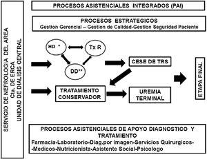 Mapa de procesos (*) HD: Unidad de Hemodiálisis Hospitalaria (UHDH); Unidad de Hemodiálisis Satélite (UHDS); Centro de Diálisis Extrahospitalario (CD). (**) DD: Diálisis Domiciliaria: diálisis peritoneal (DP) - HD domiciliaria.