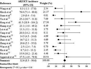 Forest plot of included studies showing the estimated AKI ICU incidence in patients hospitalized with COVID-19.