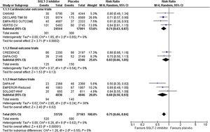 Effect of SGLT-2 inhibitors compared to control on the risk of AKI across the cardiovascular and renal outcome trials and the trials performed in the heart failure population.
