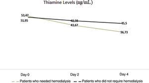 Thiamine levels of hemodialysis and non-hemodialysis patients.