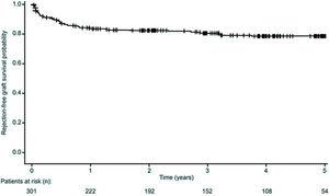 Kaplan–Meier curve of pancreas acute rejection-free survival.