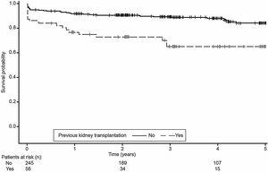 Kaplan–Meier curve of pancreas graft survival according to previous kidney transplant (No, SPK or PTA; Yes, PAK).