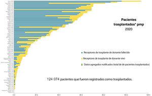 Trasplante renal por millón de población (pmp) por países, vivo vs. fallecido. Año 2020. Fuente: Observatorio Mundial de Donación y Trasplante.