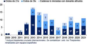 Número de ciclos de 2 trasplantes, de tres trasplantes y cadenas iniciadas con donante altruista. España 2009-2021763.