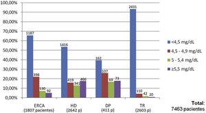 Porcentaje de pacientes de acuerdo a los distintos niveles de fósforo.