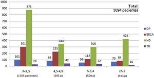Número de pacientes que usaban captores de fósforo (total n=3.094) estratificados según grupo de pacientes y niveles de fósforo.