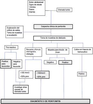 Algoritmo diagnóstico para la infección peritoneal.