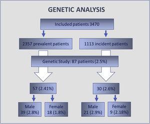 Flow chart of patients to detect genetic alterations in prevalent and incident patients.